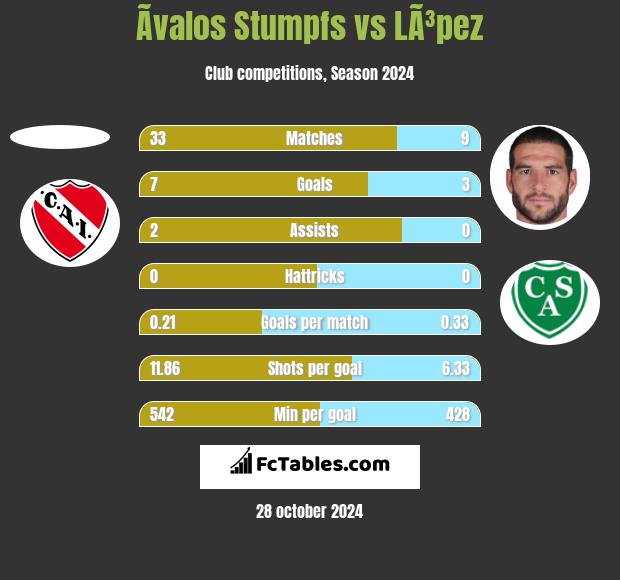 Ãvalos Stumpfs vs LÃ³pez h2h player stats