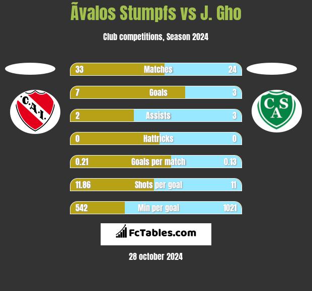 Ãvalos Stumpfs vs J. Gho h2h player stats