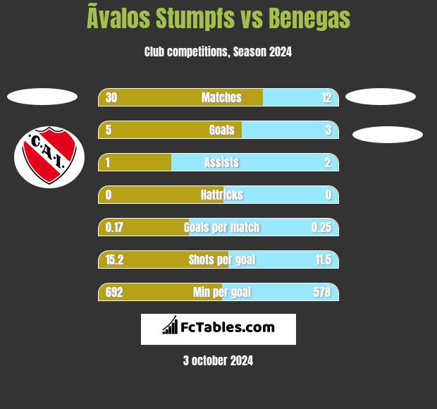 Ãvalos Stumpfs vs Benegas h2h player stats