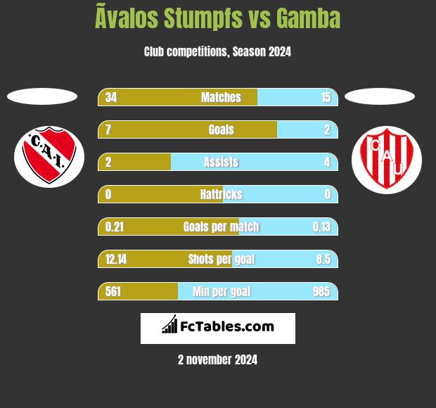 Ãvalos Stumpfs vs Gamba h2h player stats