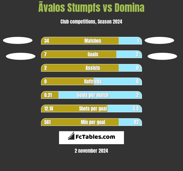 Ãvalos Stumpfs vs Domina h2h player stats