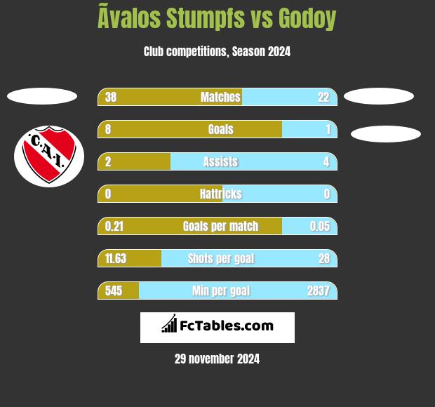 Ãvalos Stumpfs vs Godoy h2h player stats