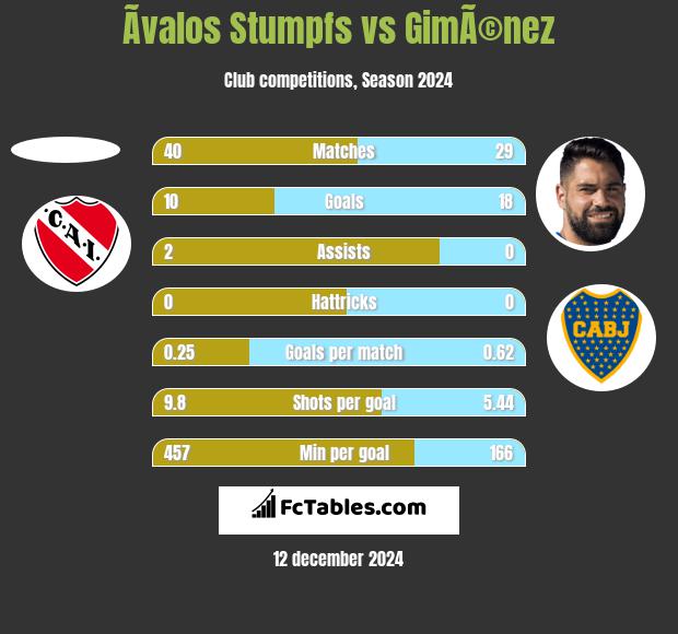 Ãvalos Stumpfs vs GimÃ©nez h2h player stats