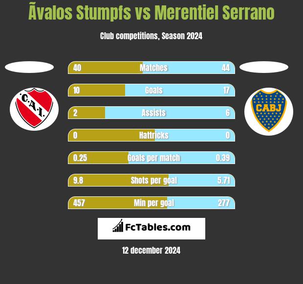 Ãvalos Stumpfs vs Merentiel Serrano h2h player stats