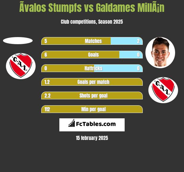 Ãvalos Stumpfs vs Galdames MillÃ¡n h2h player stats