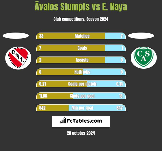 Ãvalos Stumpfs vs E. Naya h2h player stats