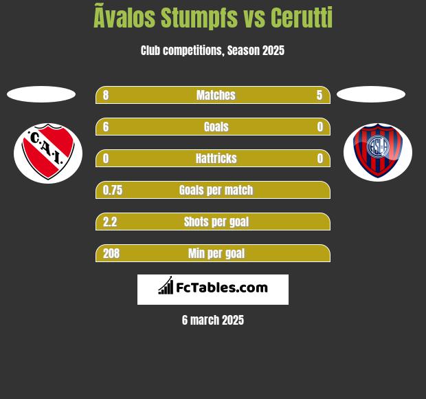 Ãvalos Stumpfs vs Cerutti h2h player stats