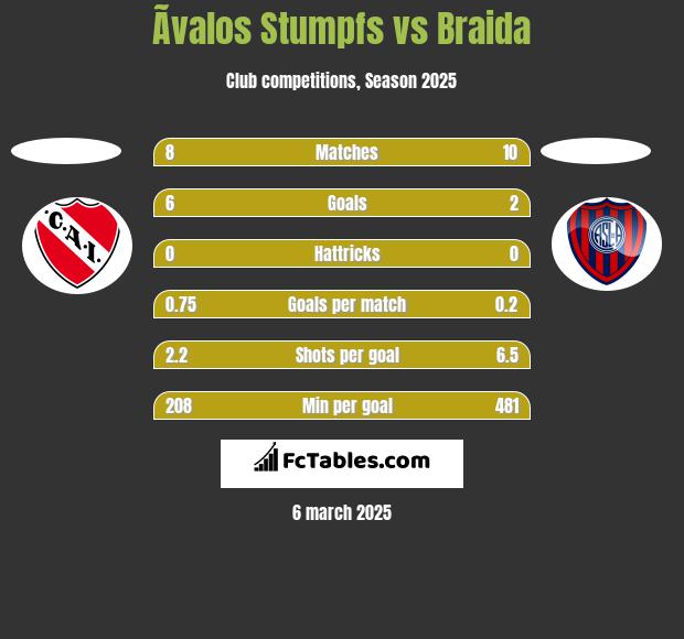 Ãvalos Stumpfs vs Braida h2h player stats