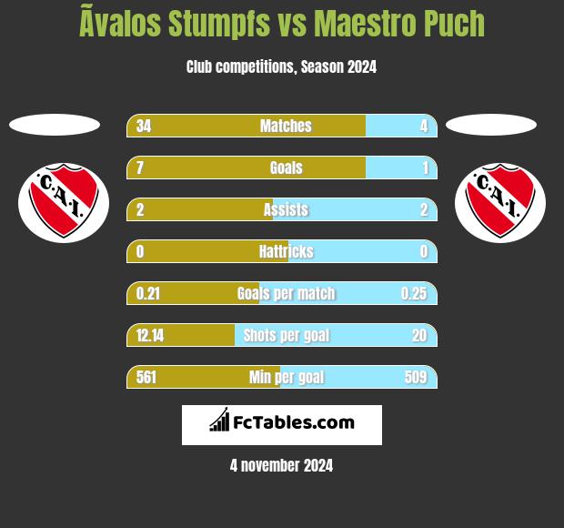 Ãvalos Stumpfs vs Maestro Puch h2h player stats