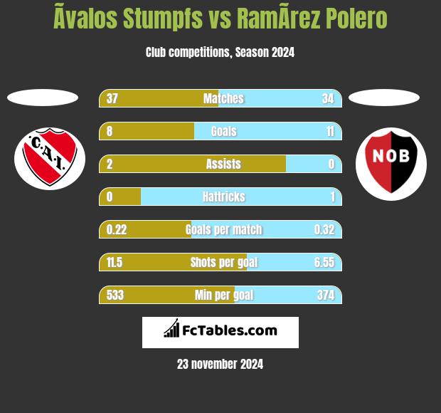 Ãvalos Stumpfs vs RamÃ­rez Polero h2h player stats