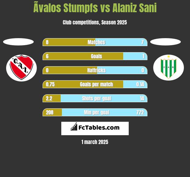 Ãvalos Stumpfs vs Alaniz Sani h2h player stats