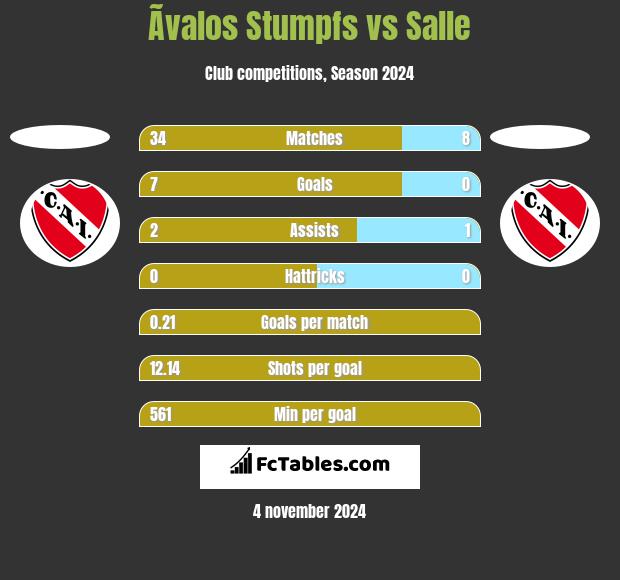 Ãvalos Stumpfs vs Salle h2h player stats