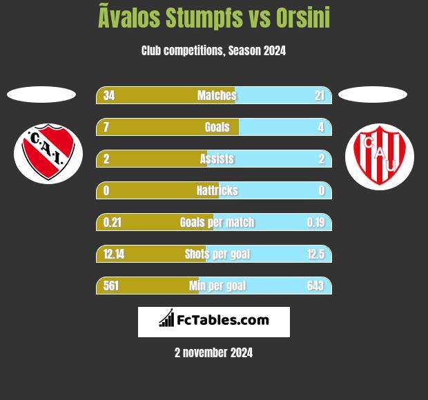 Ãvalos Stumpfs vs Orsini h2h player stats