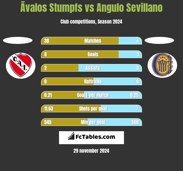 Ãvalos Stumpfs vs Angulo Sevillano h2h player stats