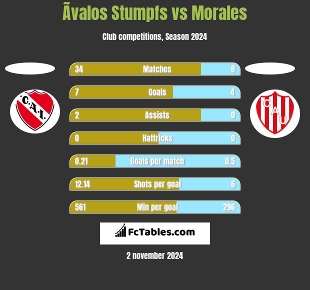 Ãvalos Stumpfs vs Morales h2h player stats