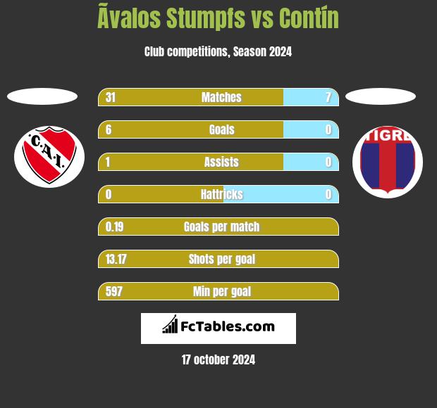 Ãvalos Stumpfs vs Contín h2h player stats