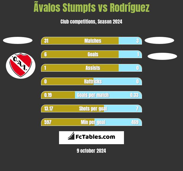 Ãvalos Stumpfs vs Rodríguez h2h player stats