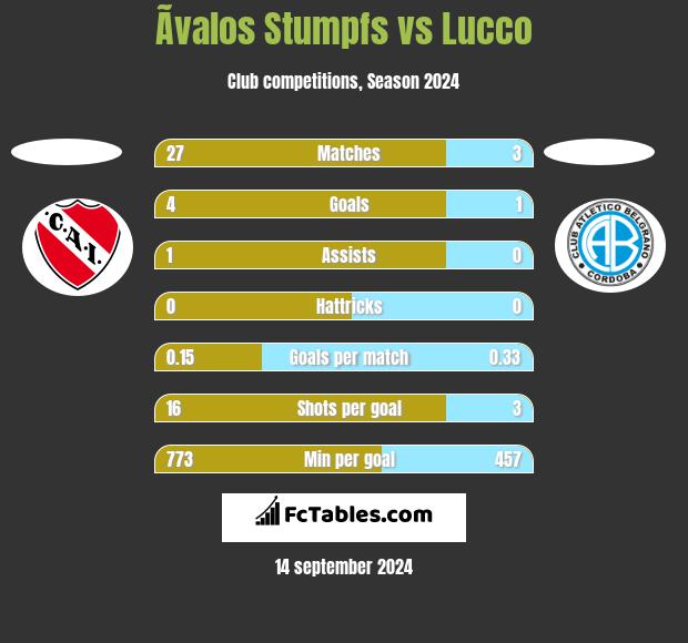 Ãvalos Stumpfs vs Lucco h2h player stats