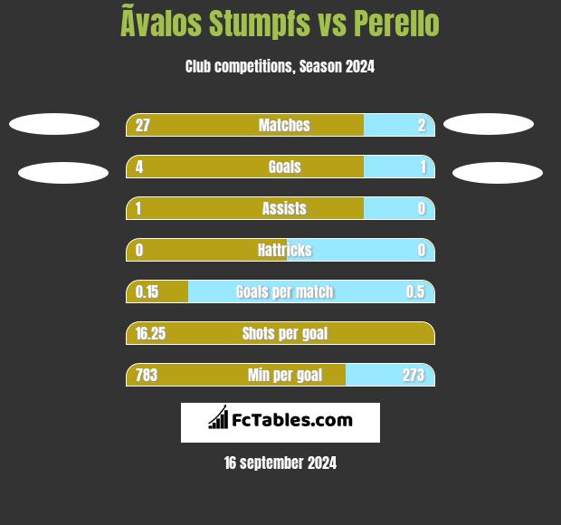 Ãvalos Stumpfs vs Perello h2h player stats