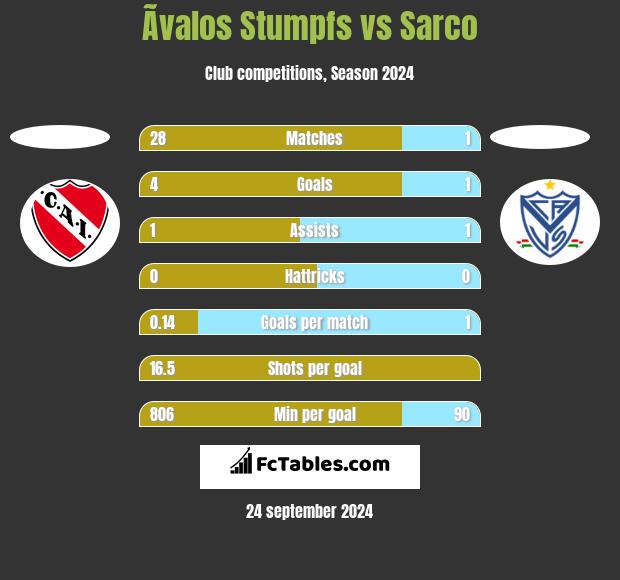 Ãvalos Stumpfs vs Sarco h2h player stats