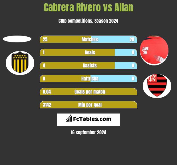 Cabrera Rivero vs Allan h2h player stats