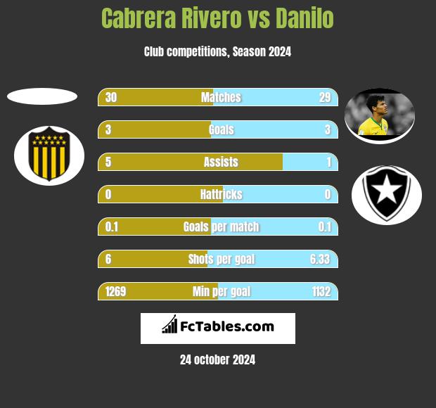 Cabrera Rivero vs Danilo h2h player stats