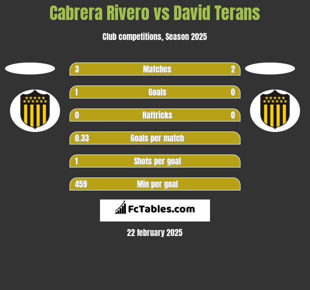 Cabrera Rivero vs David Terans h2h player stats