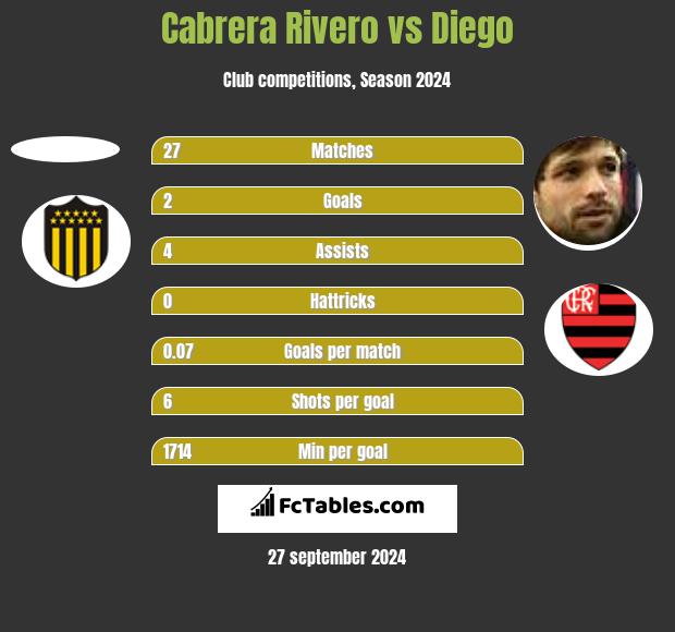 Cabrera Rivero vs Diego h2h player stats