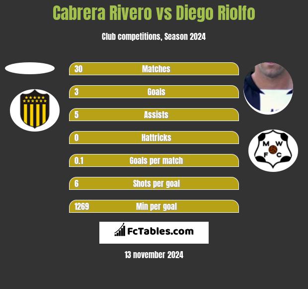 Cabrera Rivero vs Diego Riolfo h2h player stats