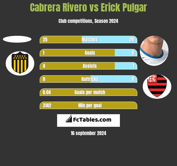 Cabrera Rivero vs Erick Pulgar h2h player stats