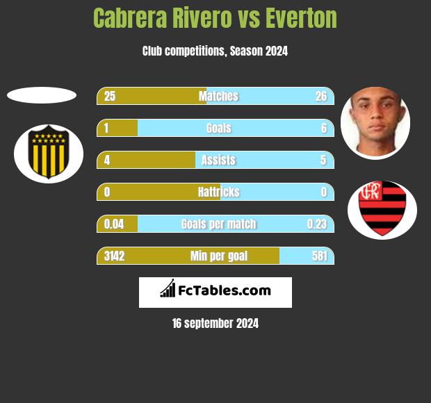 Cabrera Rivero vs Everton h2h player stats