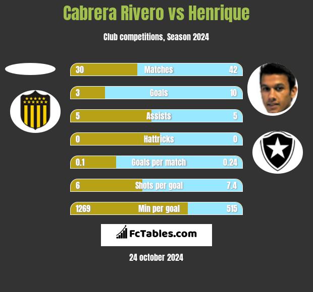 Cabrera Rivero vs Henrique h2h player stats