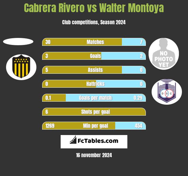 Cabrera Rivero vs Walter Montoya h2h player stats