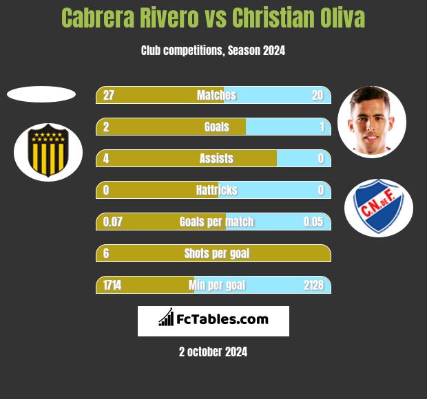 Cabrera Rivero vs Christian Oliva h2h player stats