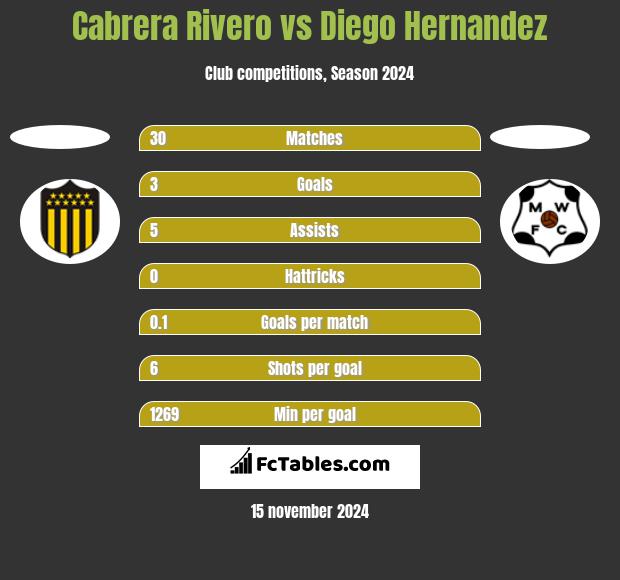 Cabrera Rivero vs Diego Hernandez h2h player stats