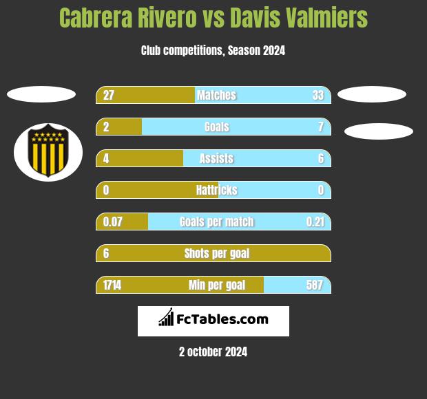 Cabrera Rivero vs Davis Valmiers h2h player stats