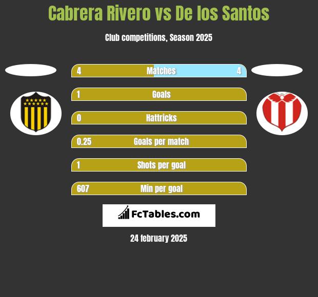 Cabrera Rivero vs De los Santos h2h player stats