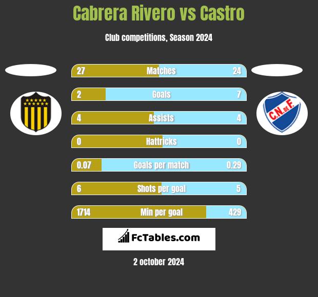 Cabrera Rivero vs Castro h2h player stats