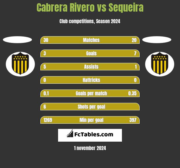 Cabrera Rivero vs Sequeira h2h player stats