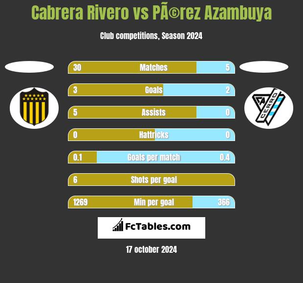 Cabrera Rivero vs PÃ©rez Azambuya h2h player stats