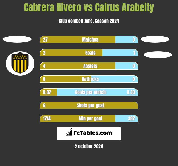 Cabrera Rivero vs Cairus Arabeity h2h player stats