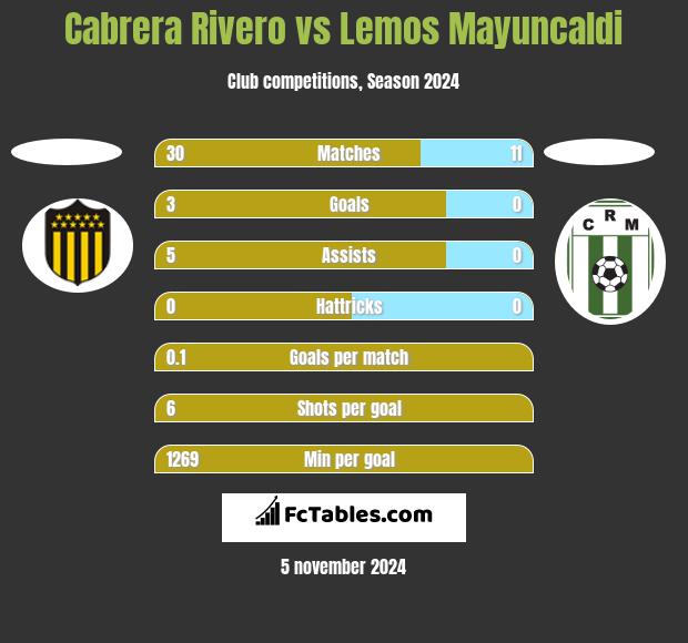 Cabrera Rivero vs Lemos Mayuncaldi h2h player stats