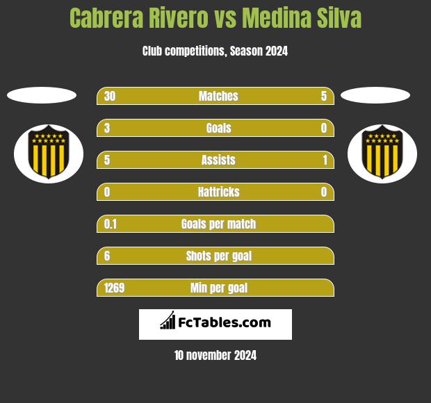 Cabrera Rivero vs Medina Silva h2h player stats