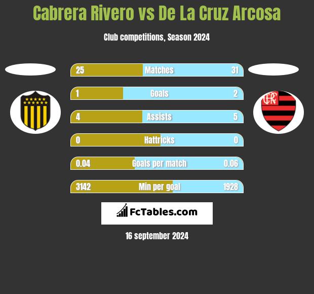 Cabrera Rivero vs De La Cruz Arcosa h2h player stats