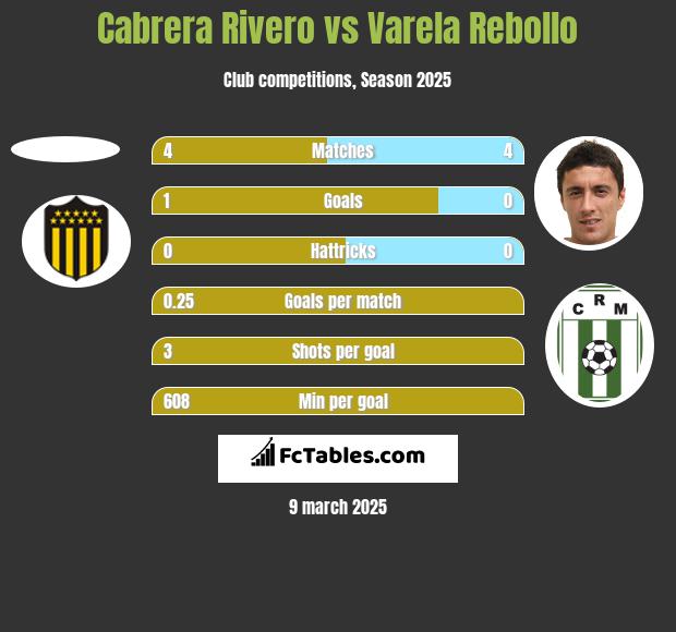 Cabrera Rivero vs Varela Rebollo h2h player stats