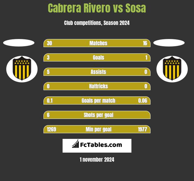 Cabrera Rivero vs Sosa h2h player stats