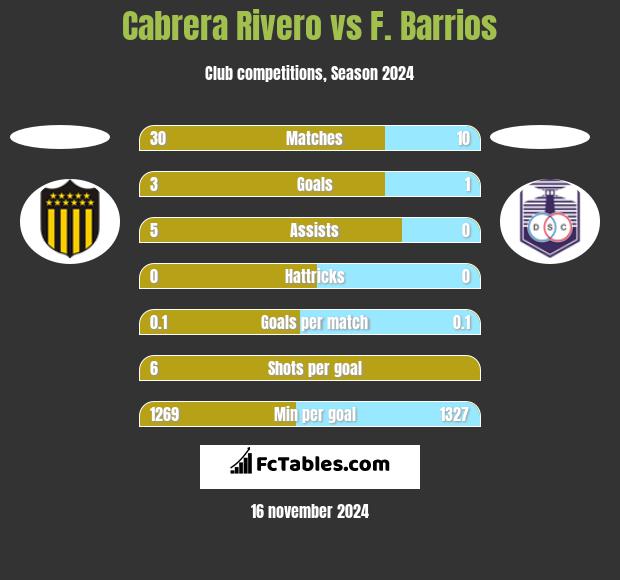 Cabrera Rivero vs F. Barrios h2h player stats