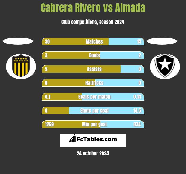 Cabrera Rivero vs Almada h2h player stats