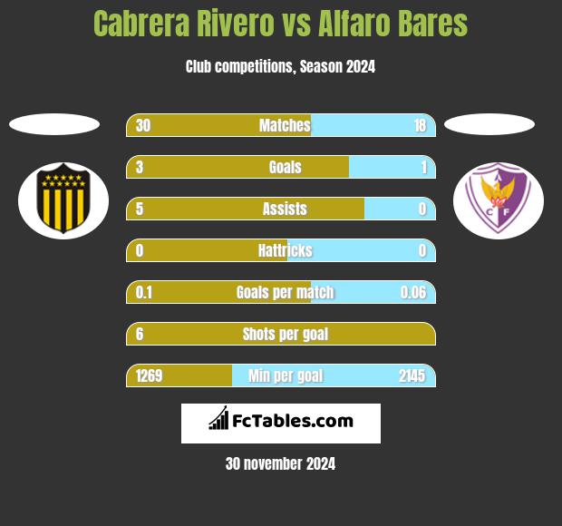 Cabrera Rivero vs Alfaro Bares h2h player stats