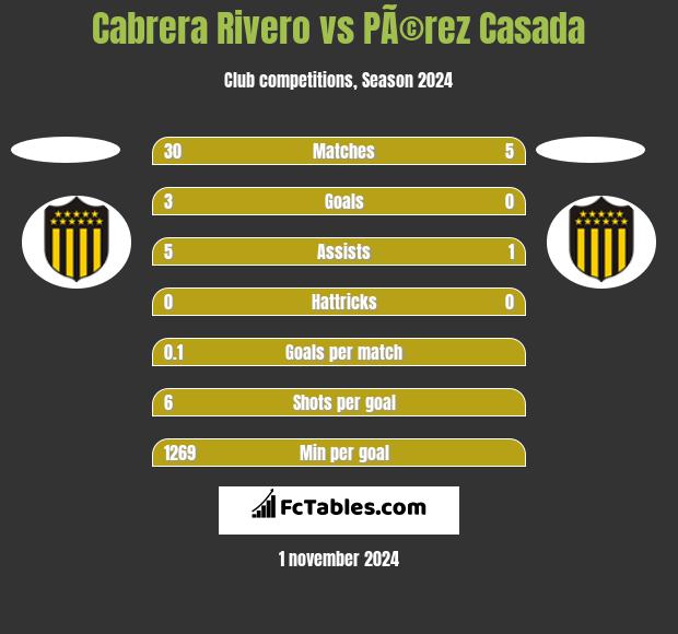 Cabrera Rivero vs PÃ©rez Casada h2h player stats